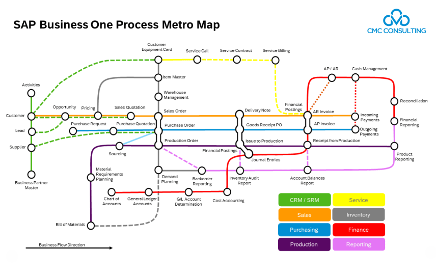 DECODING SAP BUSINESS ONE METRO MAP: SIMPLIFYING THE BUSINESS MANAGEMENT PROCESS DECODING SAP BUSINESS ONE METRO MAP: SIMPLIFYING THE BUSINESS MANAGEMENT PROCESS