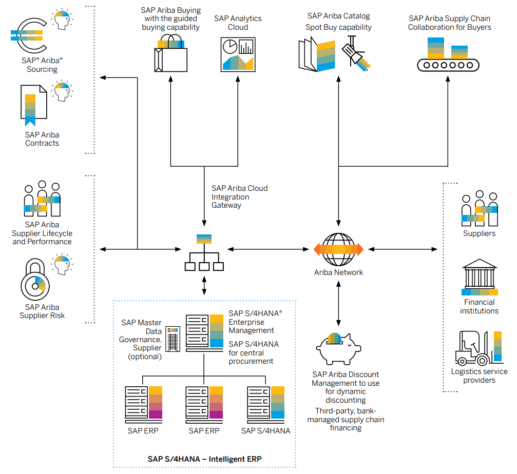 phần mềm quản lý mua sắm SAP Ariba